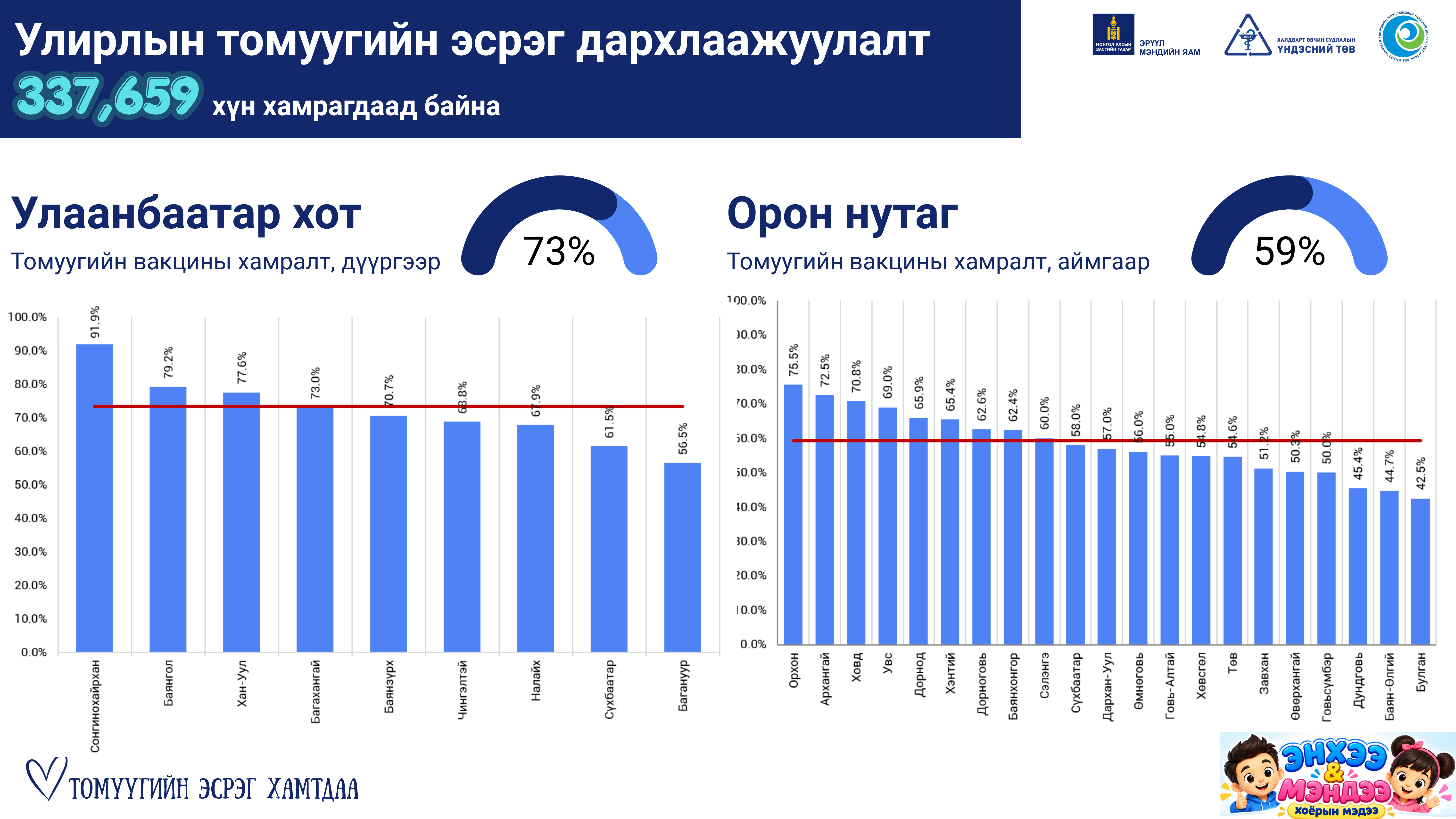 ТОМУУГИЙН ЭСРЭГ ВАКЦИНЖУУЛАЛТЫН ХАМРАЛТ УЛСЫН ХЭМЖЭЭНД 67 ХУВЬД ХҮРЛЭЭ